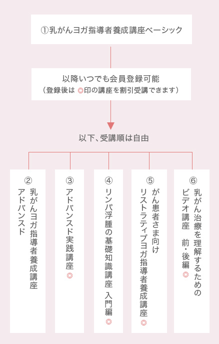 必須講座受講の流れ